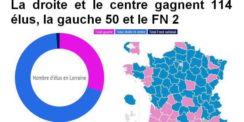 INFOGRAPHIES. Départementales : les résultats définitifs en Lorraine en nombre de voix et de sièges