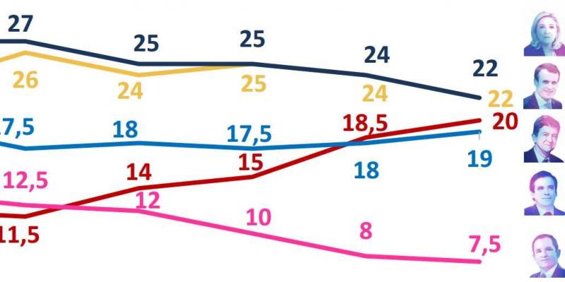 A neuf jours du 1er tour, Macron, Le Pen, Fillon et Mélenchon dans un mouchoir de poche